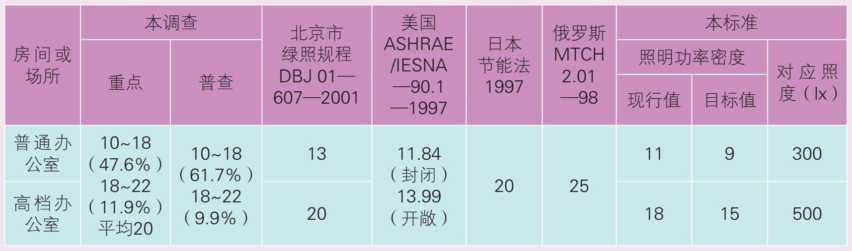 国内外照明功率密度值对比图一（单位W/平方米）