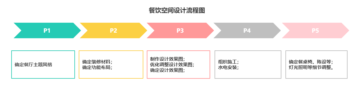 餐饮空间设计流程图